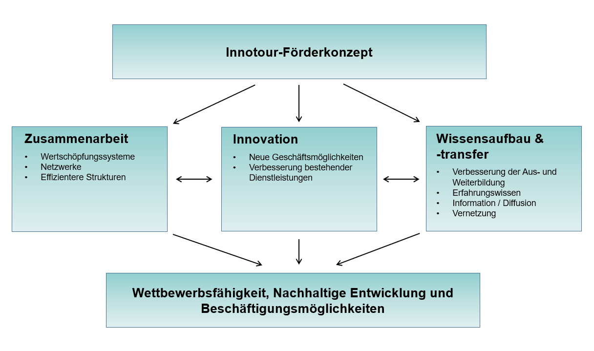 Bild Innotour D